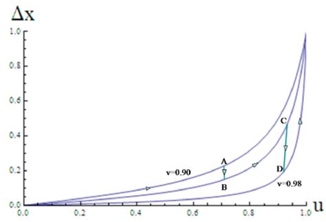 Lorentz Transformation, Poincaré Vectors and Poincaré Sphere in Various ...