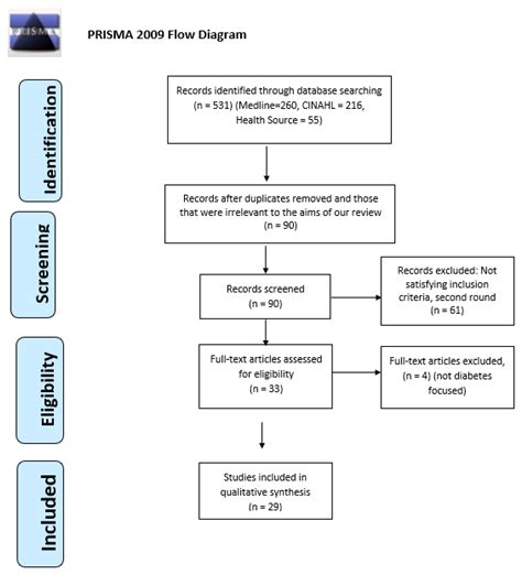 The Role of Nurses and the Facilitators and Barriers in Diabetes Care ...