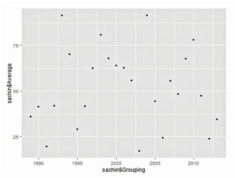 How to creat stunning visualisations using R