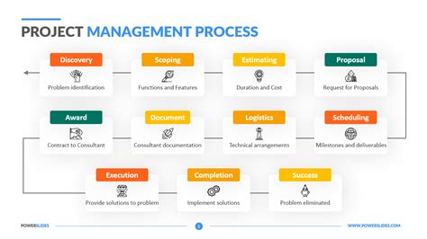 Image result for Project Management Processes