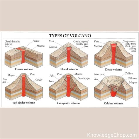Image result for 4 Types of Volcano