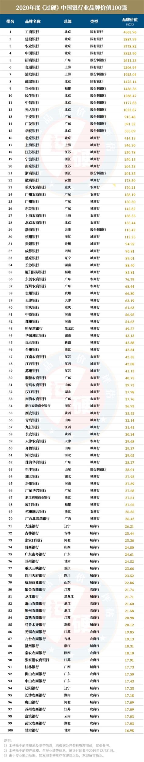 2020中国银行排名100强榜单出炉 中国银行业100强排行榜解读_财富号_东方财富网