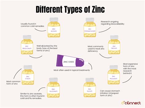Types Of Zinc