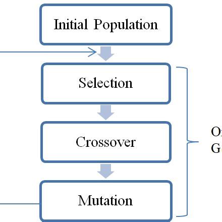 Image result for Genetic Algorithm Process Flow Chart