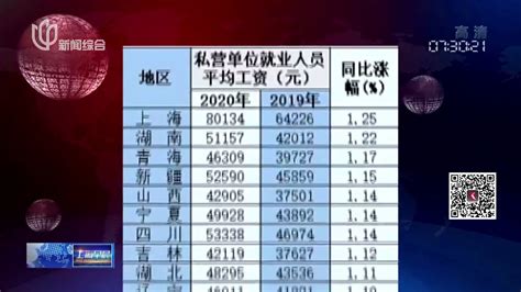 31省份平均工资出炉：北京平均年薪最高，上海、青海涨薪快_凤凰网视频_凤凰网