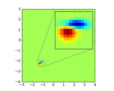 Image result for Zoom Effect Python Plot