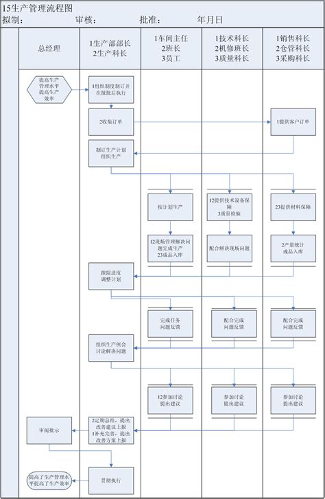 企业管理过程流程图集锦大全（附64张流程图）