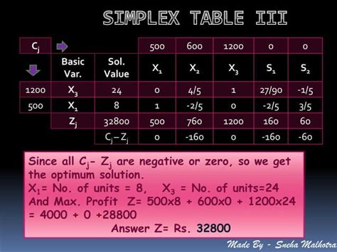 Image result for LPP and Simplex Method Tools