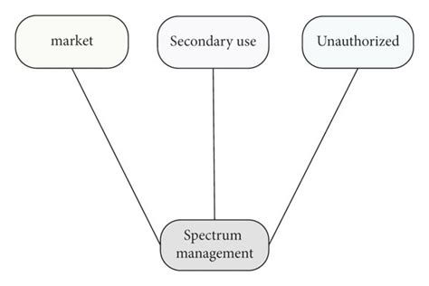Image result for Spectrum Management