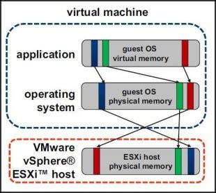 Image result for Memory Virtualization