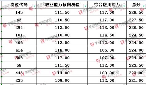 事考面试 | 红河最高228.5分进面，面试形式多样，值得注意！_部分_时间_成绩