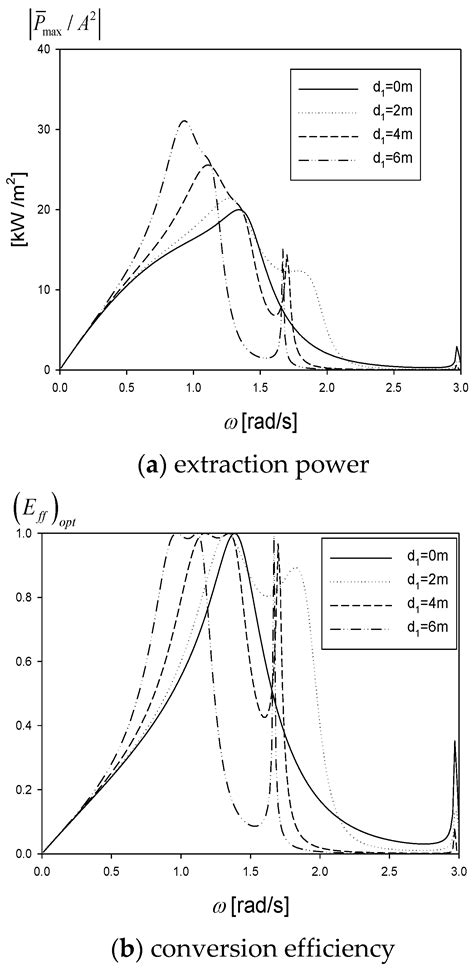 Optimal Design of a U-Shaped Oscillating Water Column Device Using an ...