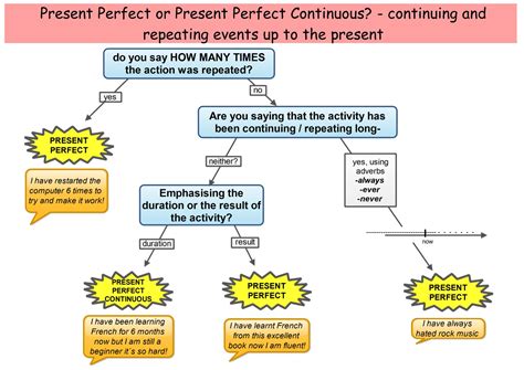 Present Perfect Continuous 的图像结果