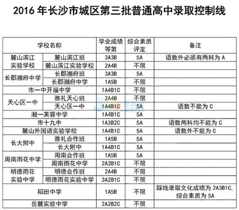 2023年湖南长沙城区中考第一批普高录取分数线_2023中考分数线_中考网