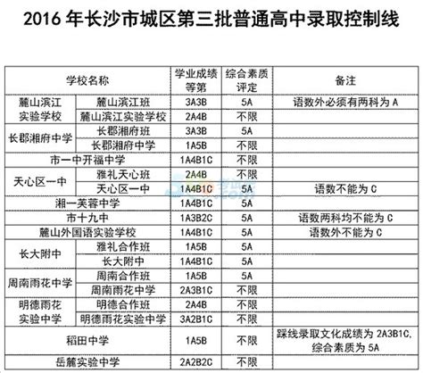 2016年长沙城区中考第三批普高录取分数线出炉-中考-考试吧