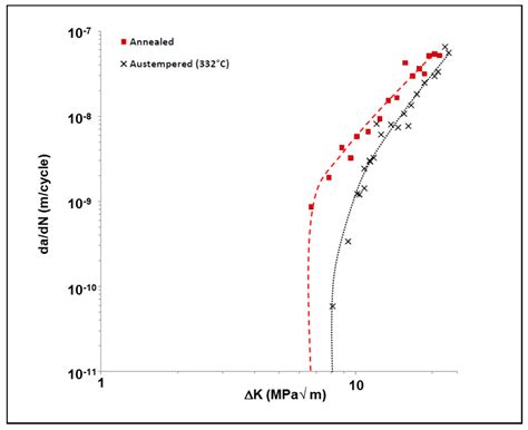 Fatigue Crack Growth Behavior of Austempered AISI 4140 Steel with ...