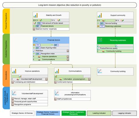 Balanced Scorecard Examples for Non Profits 的图像结果