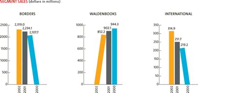Borders Group - Annual Report 2002