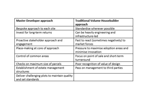 Image result for Master Developer Structure