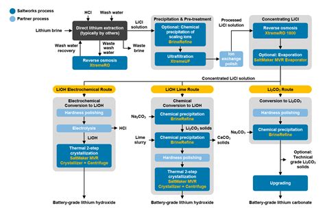 Lithium Extraction Process 的图像结果