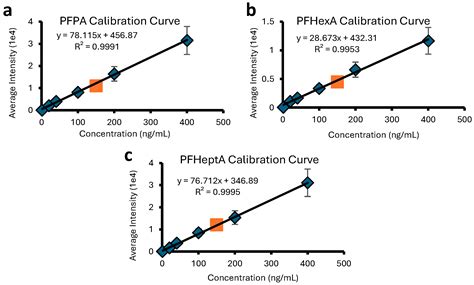 Structural and Quantitative Analysis of Polyfluoroalkyl Substances ...