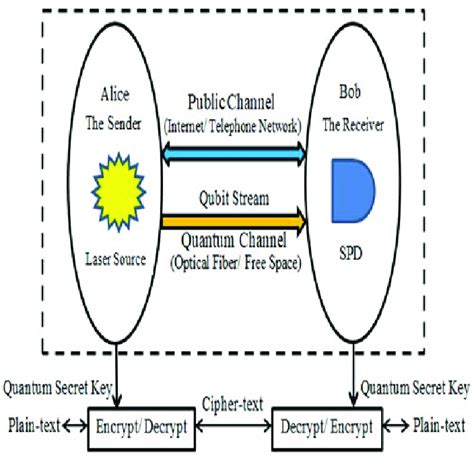Image result for Secure Quantum Key Distribution Systems