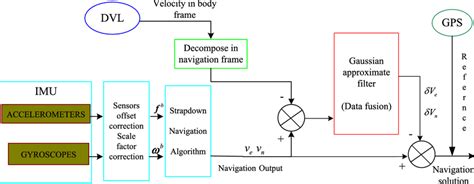 Image result for Navigation System Using IMU