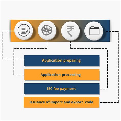 Import Export Code (IEC) Registration Online | RegisterKaro