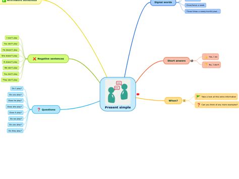 Present Simple Mind Map 的图像结果