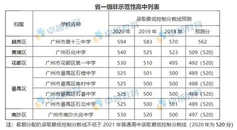 2020年中考公办普高率分析！附未来五年深圳高中学位建设一览_宝安