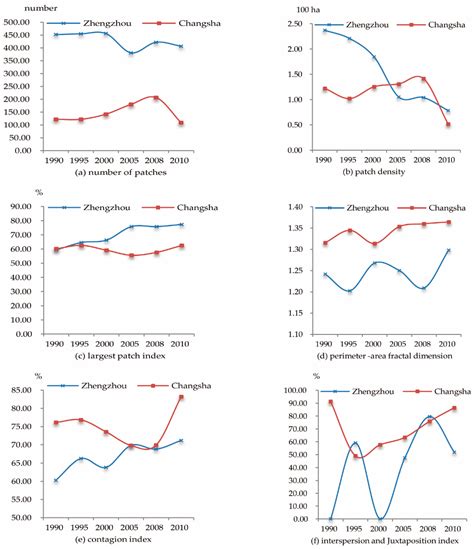 Differences in Urban Built-Up Land Expansion in Zhengzhou and Changsha ...