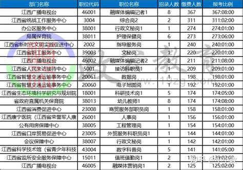 2022年江西省直事业单位招聘报名人数统计（4月19日） - 知乎
