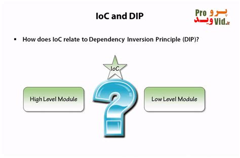 C# Inversion of Control 的图像结果