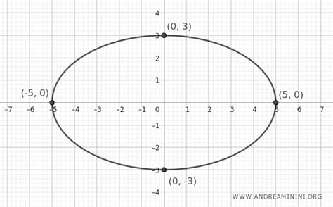 Image result for Ellipse Equation Explained