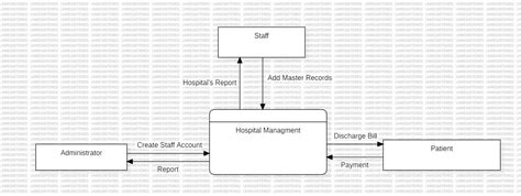 Hospital Information System Data Flow 的图像结果