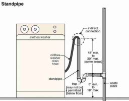 Image result for Washing Machine Standpipe Problems