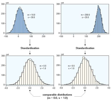 Normalize in Statistics Examples 的图像结果