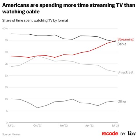 Image result for Streaming Data Chart
