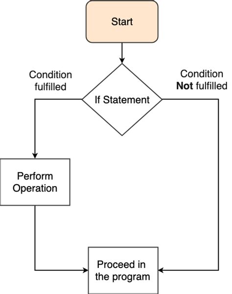 Image result for Python Code of If Loop Class 8th