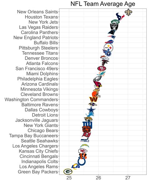 I Crunched The Average Ages Of Every NFL Team To Put Together This ...