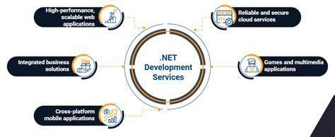 Image result for Net Software Development Services