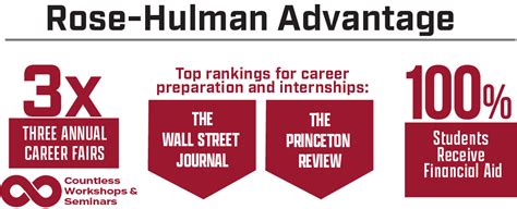 Career Placement and Salary Data | Rose-Hulman