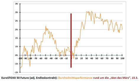 Warum der Todestag Cäsars ein wichtiger Tag für die Märkte ist ...