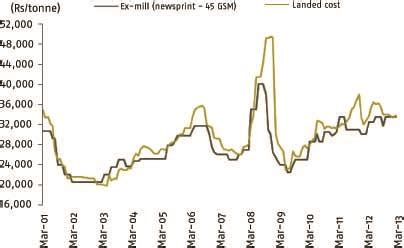 Rise in paper prices, shrink the profits | PrintWeekIndia