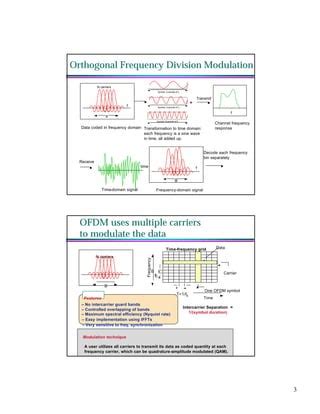 Image result for Periodogram OFDM