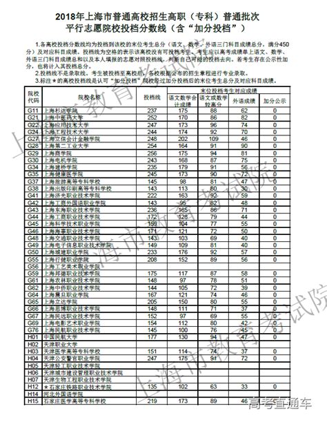 上海2018年高职（专科）普通批次平行志愿院校投档分数线（含“加分投档”）-高考直通车