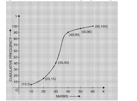 Cumulative Frequency Graph 的图像结果