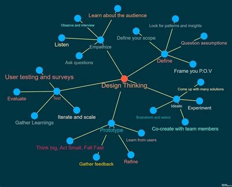 Image result for Design Thinking Context Map