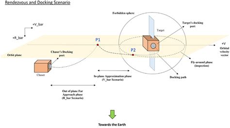 Image result for Rendezvous and Docking Tutorial Rendezvous Docking Tutorial