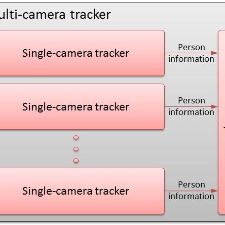 Tracking System Tutorial 的图像结果